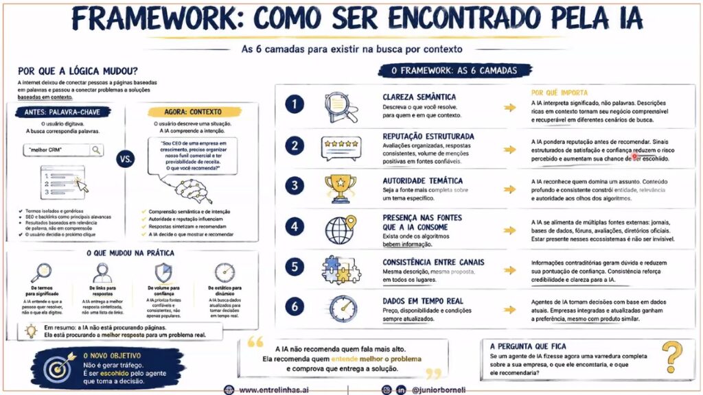 como ser encontrado pela IA