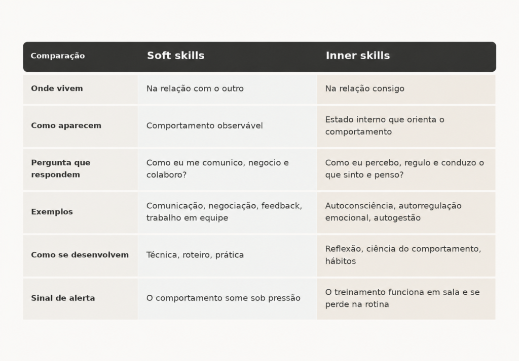 Comparação entre soft skills e inner skills